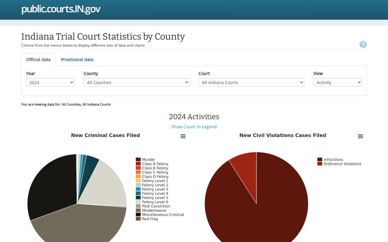 Indiana official trial court statistics selector for Fayette County